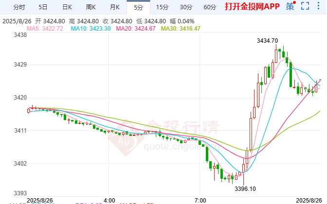 美聯(lián)儲(chǔ)9月降息懸念 comex黃金期貨攻防白熱化
