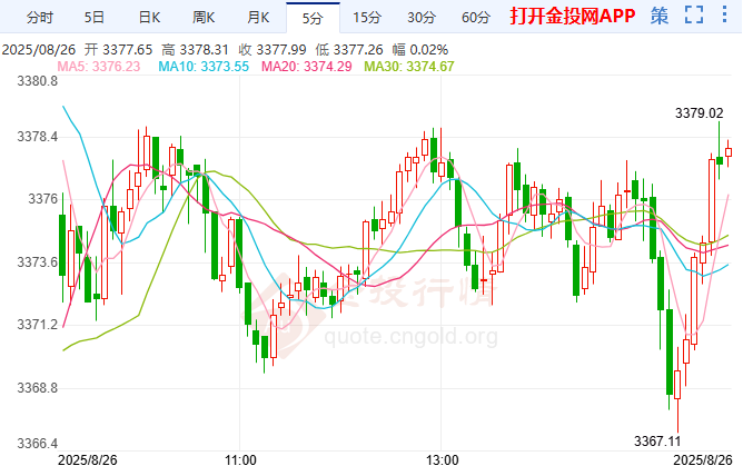 現(xiàn)貨黃金劍指3400美元 關(guān)鍵指標(biāo)釋放看漲信號(hào)