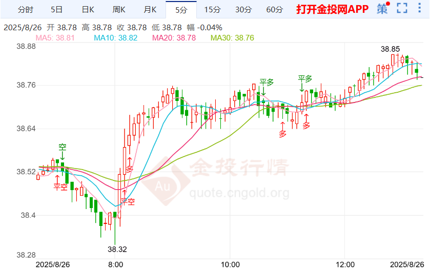 “解雇库克”风波引法律战 伦敦银走势震荡上涨