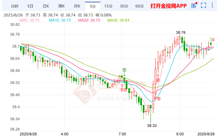 伦敦银走势止跌上涨 鲍威尔接替者仍需等待