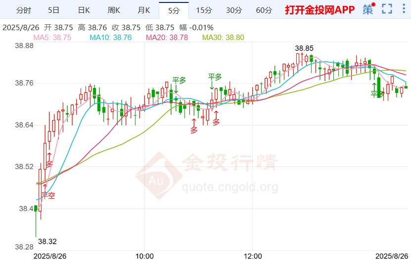 洛根未提货币政策前景银价上涨