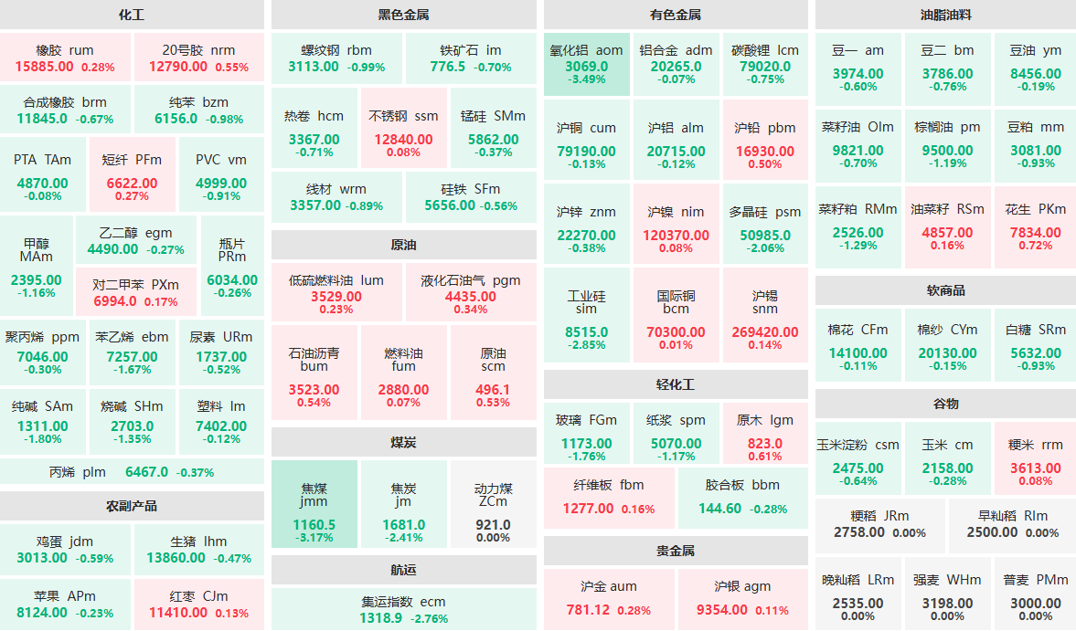8月26日收盘：氧化铝主力跌逾3%  工业硅主力跌近3%