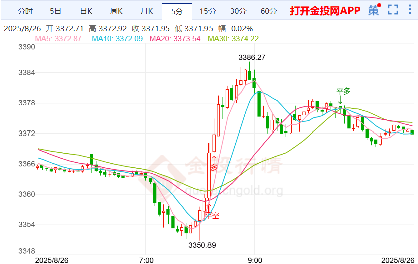 黄金行情区间震荡 金价直指3400美元