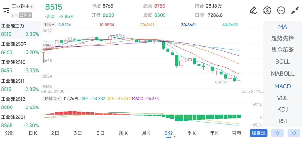8月26日期货软件走势图综述：工业硅期货主力下跌2.85%