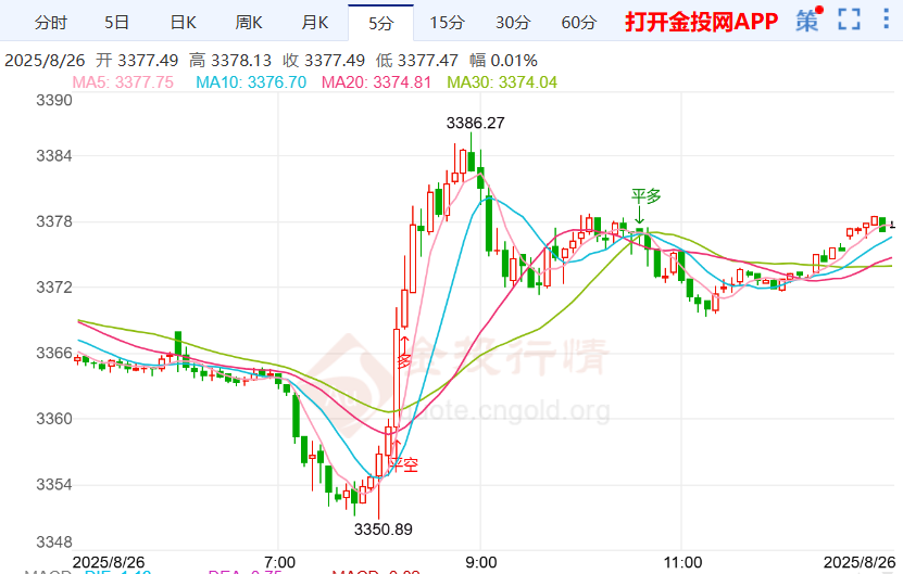 今天（2025年8月26日）黄金价格走势分析