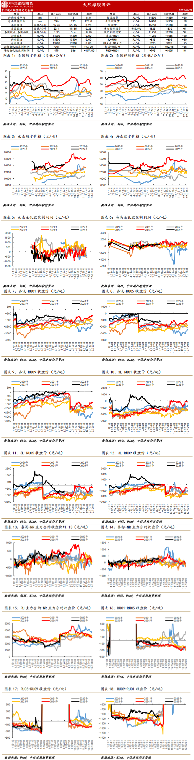 平衡表的整体变化量级不大 天胶单边行情有限