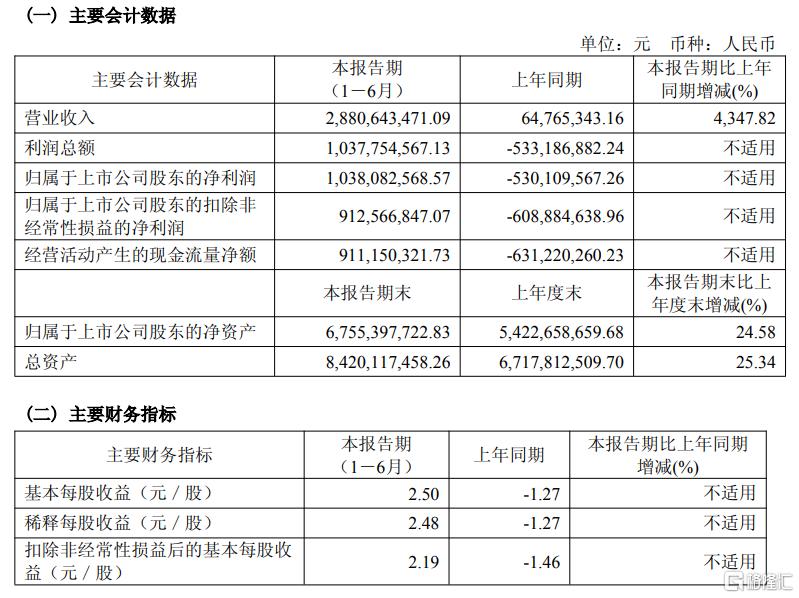 营收大增4347.82%,寒武纪强势扭亏为盈!