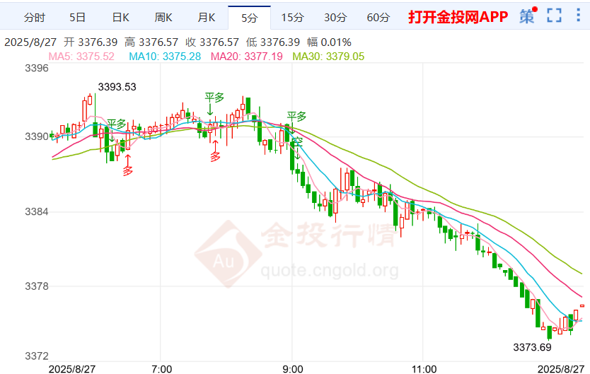 本周周线黄金价格最新走势（2025年8月27日）