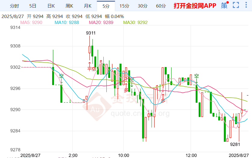 美国经济正面临双重挑战 白银td走势震荡下跌