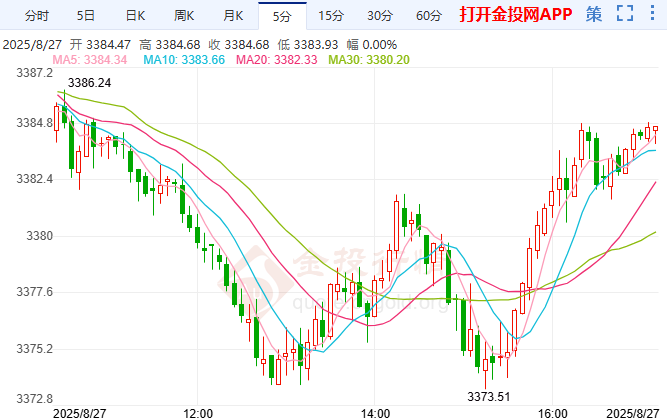 金投財(cái)經(jīng)晚間道：美聯(lián)儲(chǔ)獨(dú)立性風(fēng)險(xiǎn)仍在發(fā)酵 黃金避險(xiǎn)需求保持堅(jiān)挺