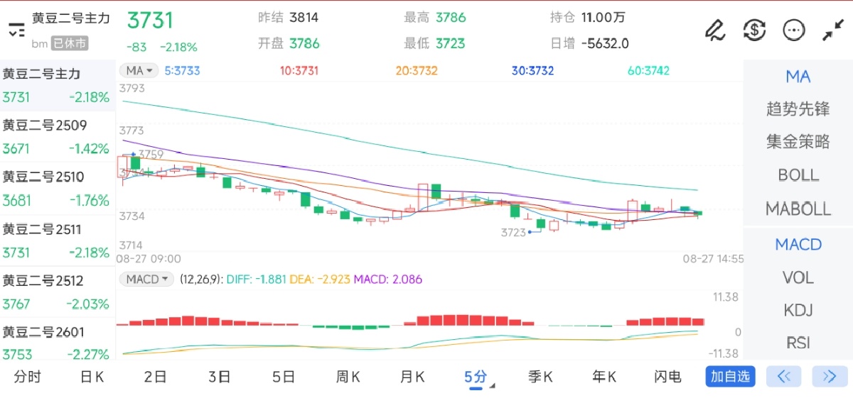 8月27日期货软件走势图综述：豆二期货主力下跌2.18%