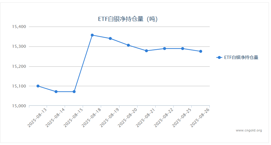 【白银etf持仓量】8月26日白银ETF与上一交易日持平