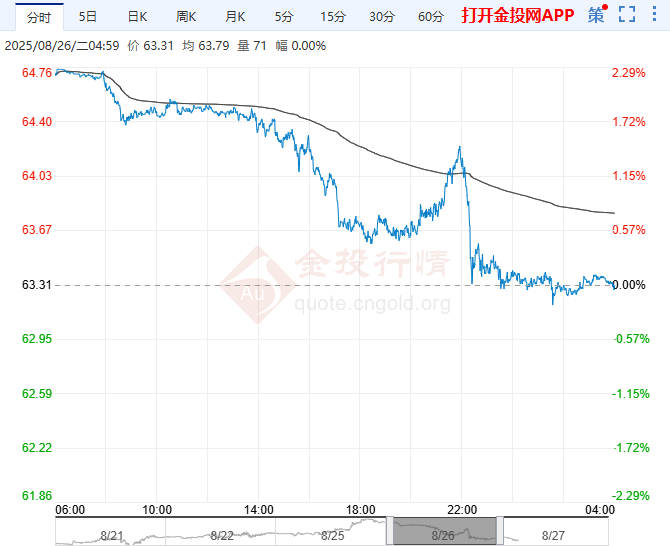 2025年8月27日原油价格走势分析