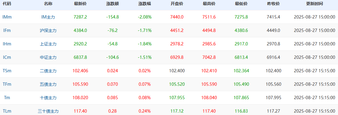 A股尾盘突发跳水！上证指数险守3800点 股指期货全线大跌