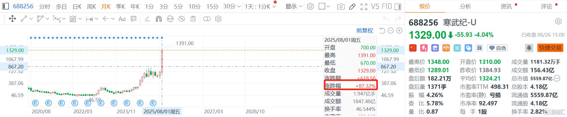 营收大增4347.82%,寒武纪强势扭亏为盈!