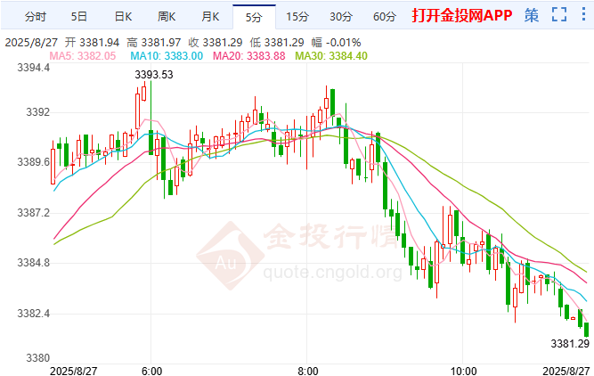 美聯儲風波抑制倫敦金下行空間