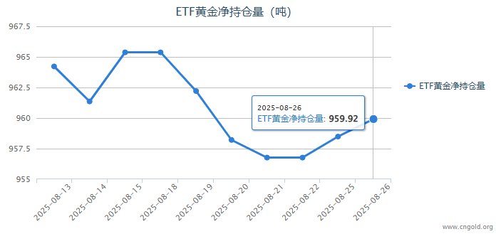 【黄金etf持仓量】8月26日黄金ETF较上一交易日增加1.43吨