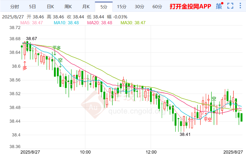 下周国会迎来关键投票伦敦银走跌