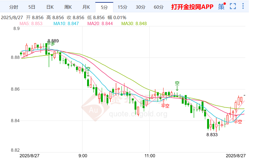 美国消费者信心指数降低 纸白银行情偏空下跌