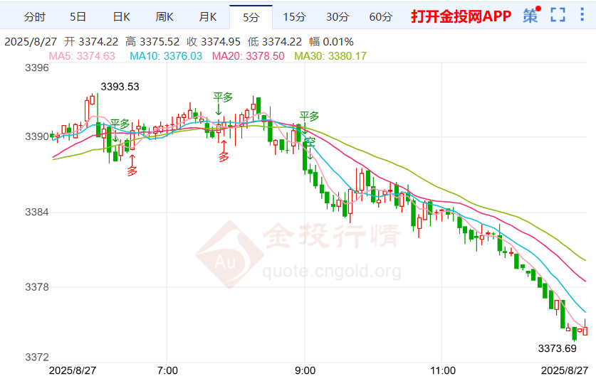 黄金行情持续下跌 关注金价后续反弹力度
