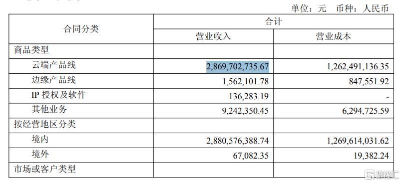 营收大增4347.82%,寒武纪强势扭亏为盈!