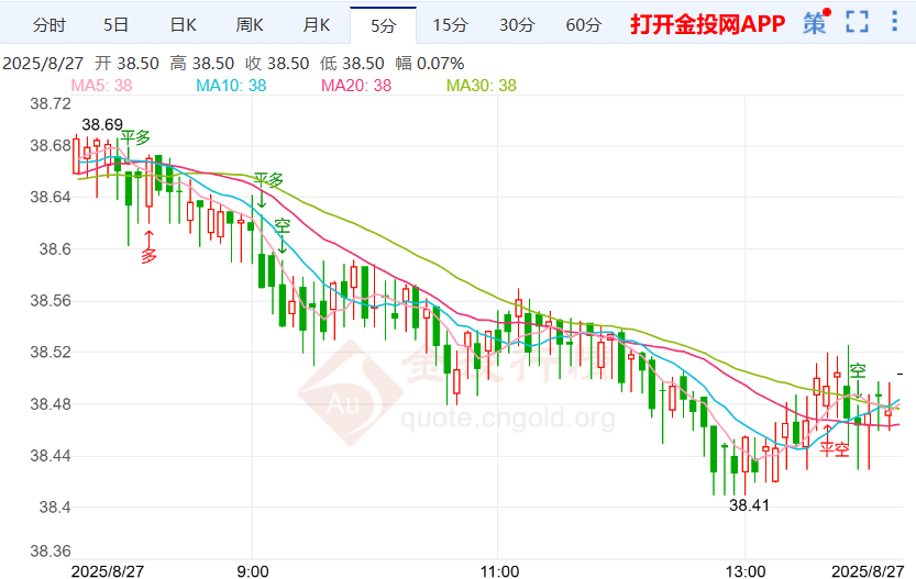 美债收益率曲线陡化 国际白银价格出现下挫