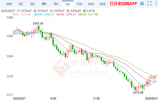 金價自兩周高點回落 兩大因素緩解下行壓力