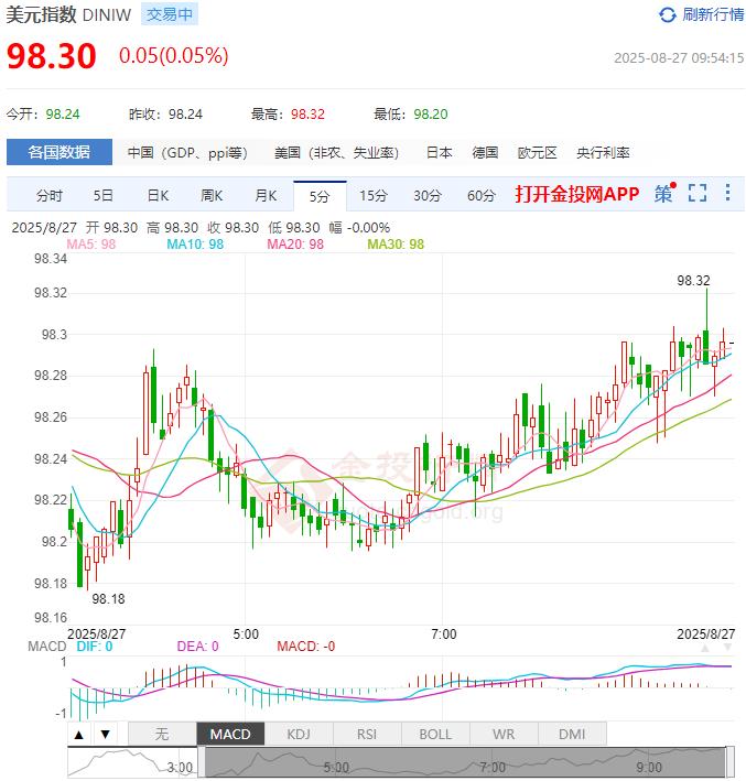 8月27日汇市早评：巴尔金预测美联储利率将温和调整 美元指数开启窄幅震荡模式