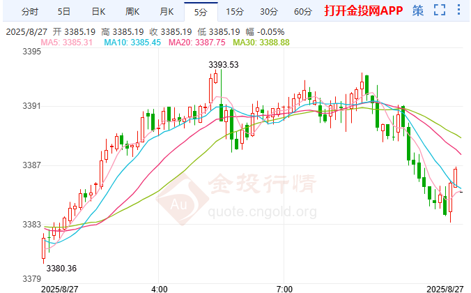 金投財(cái)經(jīng)早知道：美聯(lián)儲獨(dú)立性遭遇沖擊 金價(jià)創(chuàng)逾兩周新高