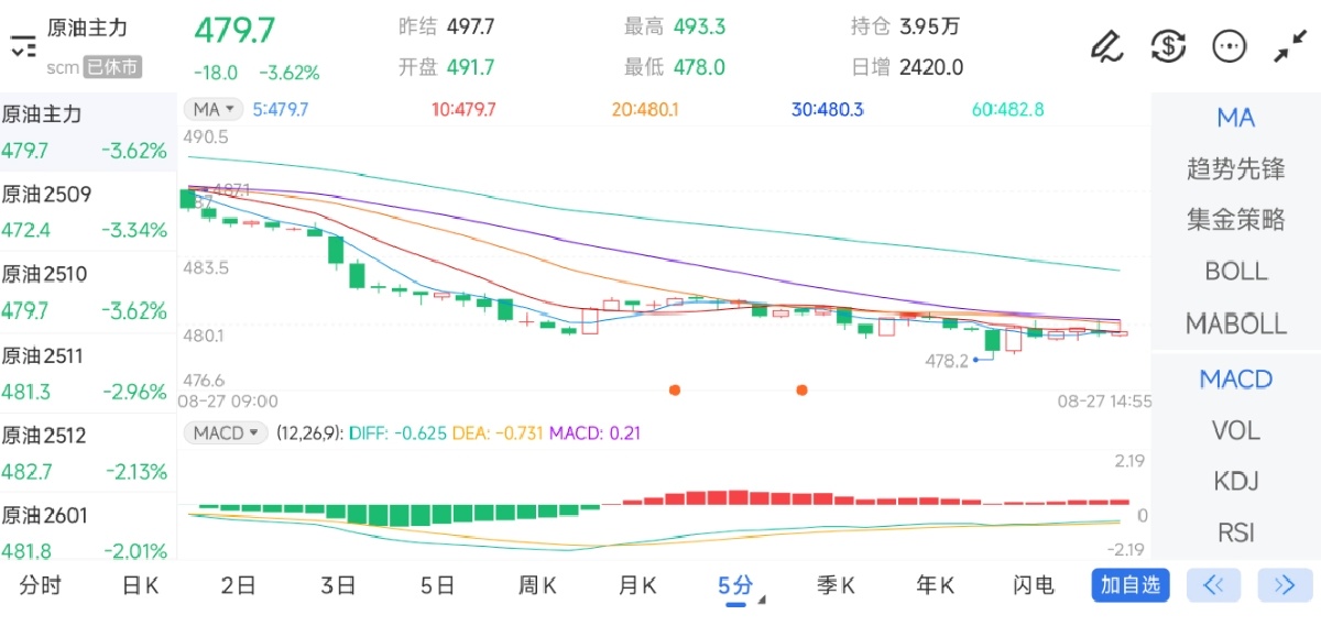 8月27日期货软件走势图综述：原油期货主力下跌3.62%