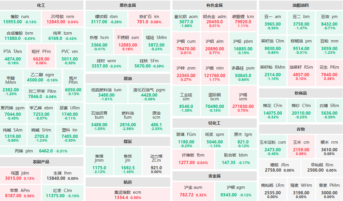 8月27日早盘:燃料油主力跌逾2% 沪镍主力涨逾1%