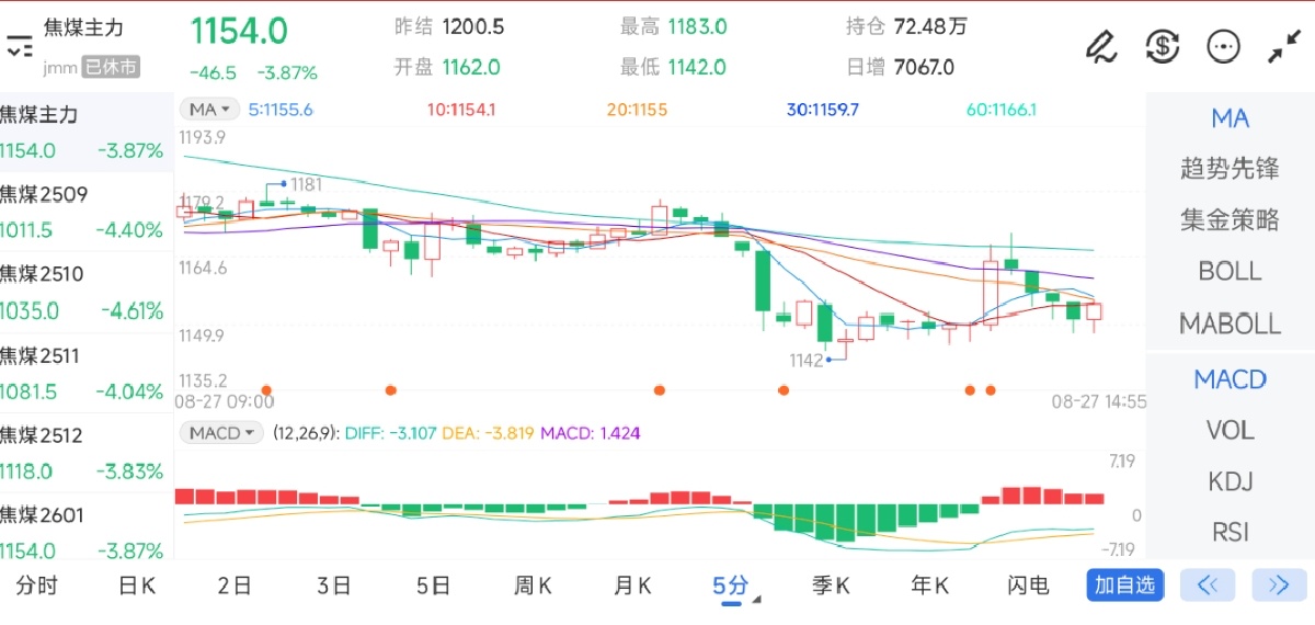 8月27日期货软件走势图综述：焦煤期货主力下跌3.87%