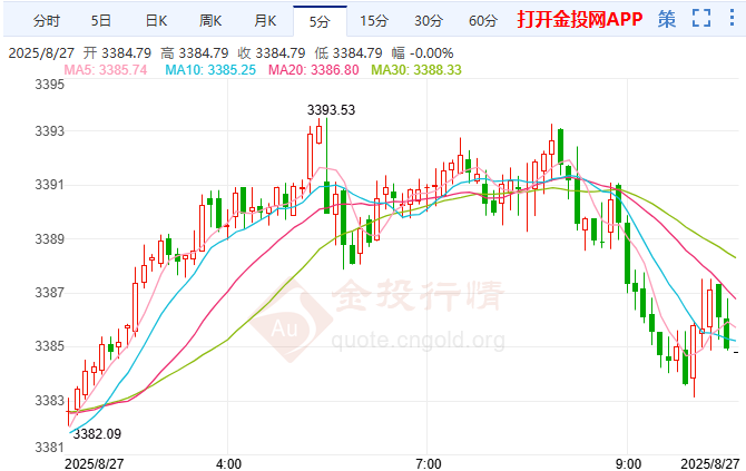 特朗普罷免美聯(lián)儲理事 黃金重獲避險買盤收陽