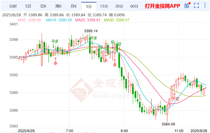 黄金重新测试3396美元阻力位 金价行情小幅下跌