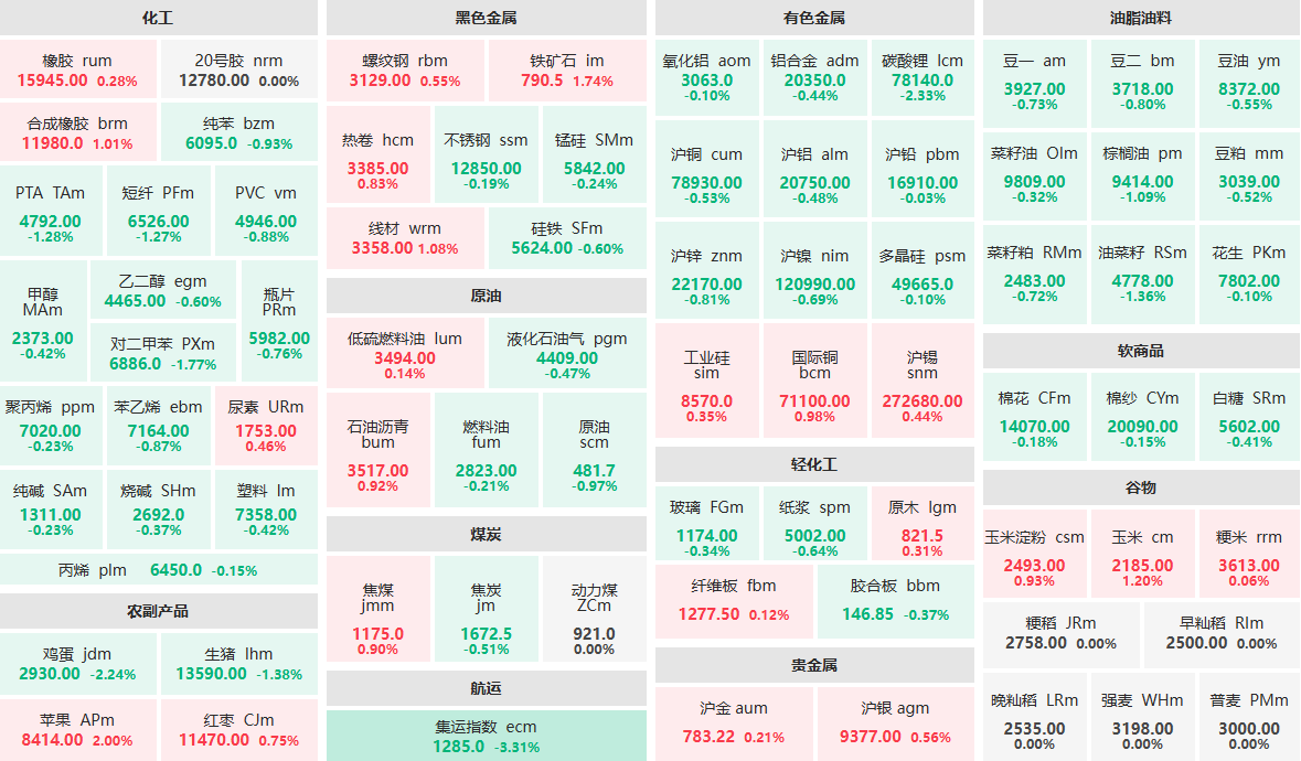 8月28日收盘：集运指数主力跌逾3%  鸡蛋主力跌逾2%