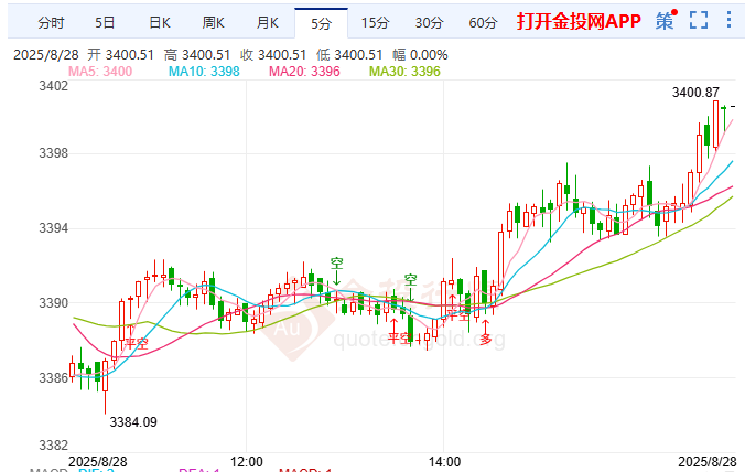 金投財經(jīng)晚間道：現(xiàn)貨黃金3400關(guān)口成焦點 GDP修正值+失業(yè)金數(shù)據(jù)來襲