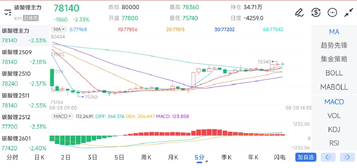 8月28日期货软件走势图综述：碳酸锂期货主力下跌2.33%