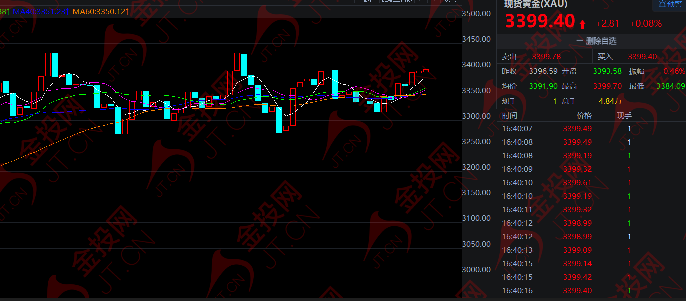 關(guān)鍵數(shù)據(jù) 黃金開漲！