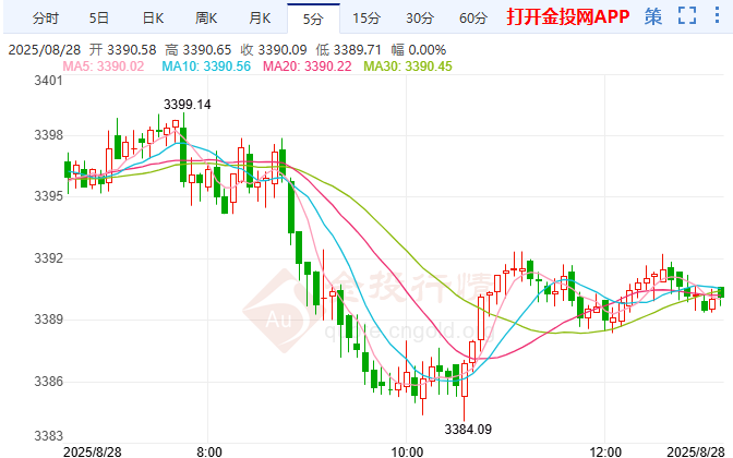 黃金高位盤整后下跌 多空方向等待指引