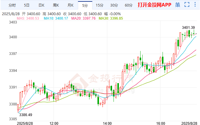剛剛金價(jià)短線拉升 突破3400美元關(guān)口！