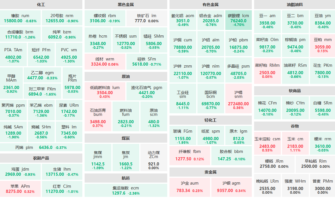 8月28日早盘：碳酸锂主力跌近5%  集运指数主力跌逾2%