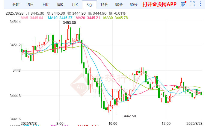 Hibor破3%預警流動性危機 comex黃金期貨空頭下探3320