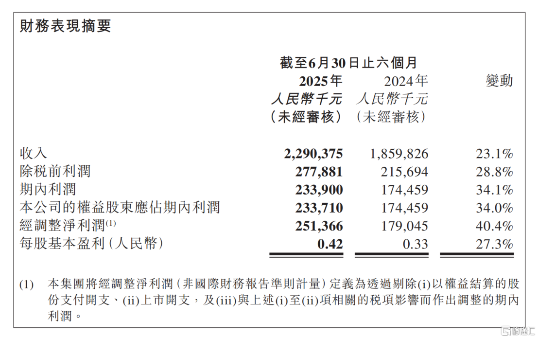 经调整净利润大增40.4%,绿茶集团(06831.HK)的增长飞轮加速转动