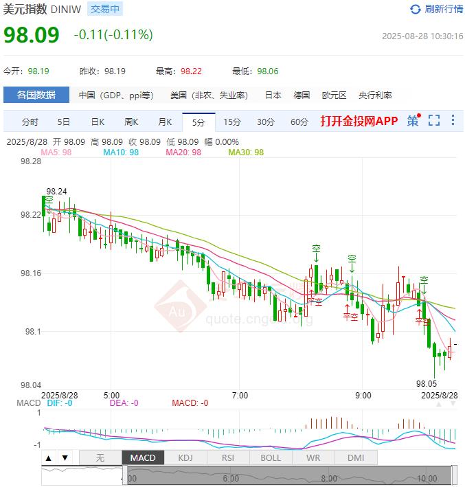 8月28日汇市早评:美联储贝森特呼吁美联储内部审查 美元指数下跌至98.00附近