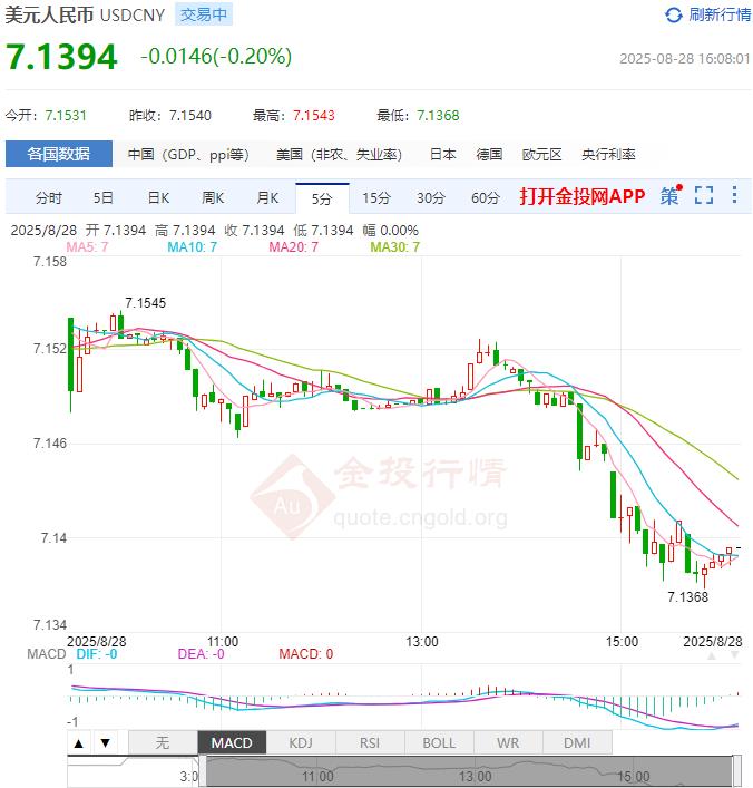 8月28日人民币对美元中间价报7.1063 较前一交易日调升45个基点
