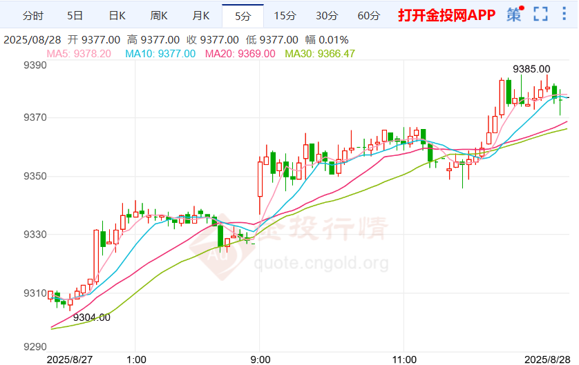 中美关税博弈继续沪银价格走高