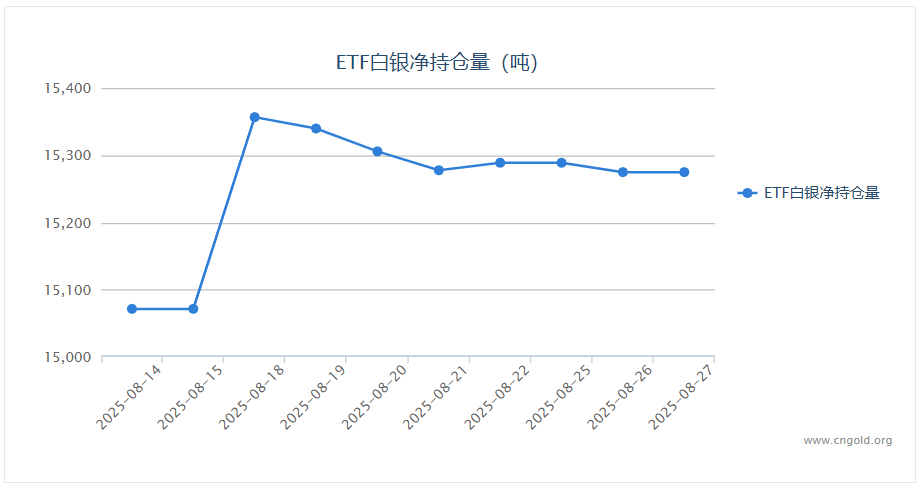 【白银etf持仓量】8月27日白银ETF与上一交易日持平
