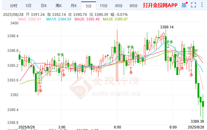 金投財(cái)經(jīng)早知道：??市場(chǎng)緊繃防波動(dòng)? PCE數(shù)據(jù)前夜黃金微漲?