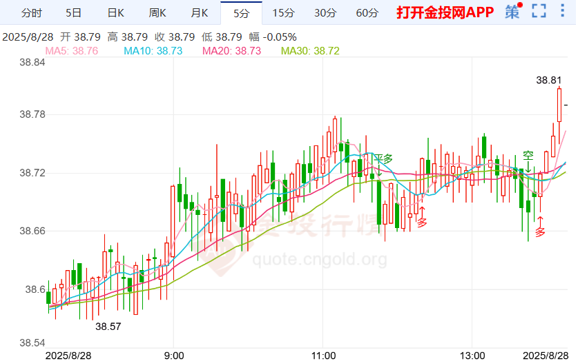 耶伦表示“解雇”充满危机 白银多头态势强劲