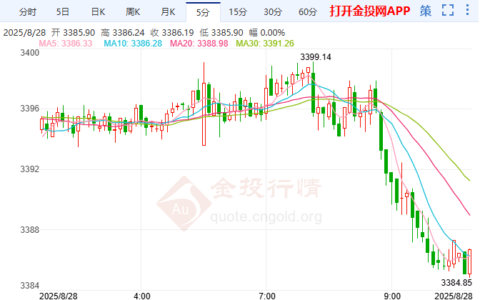 美債收益率曲線趨陡 避險支撐金價逼近3400